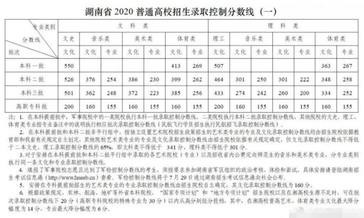 2020湖南高考分数线一览表 湖南高考分数线2020最新分布表