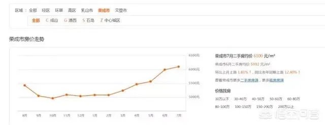 威海买哪个区域的房子比较好？