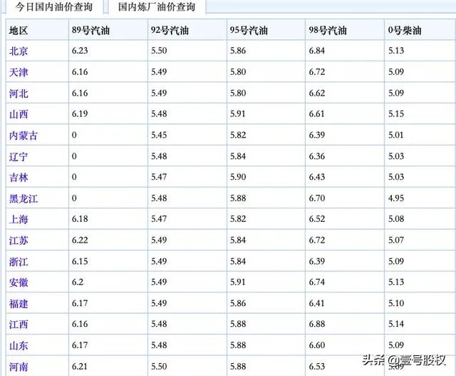 三桶油希望把成品油价格推到多少