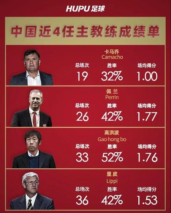 近几任国足主帅成绩对比，谁最差？谁最好？