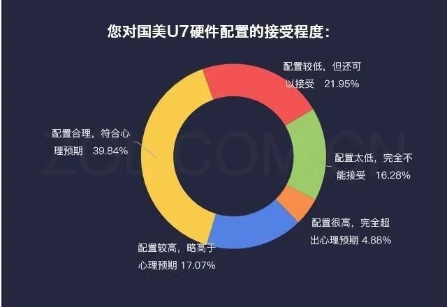 大家觉得国美U7如何？