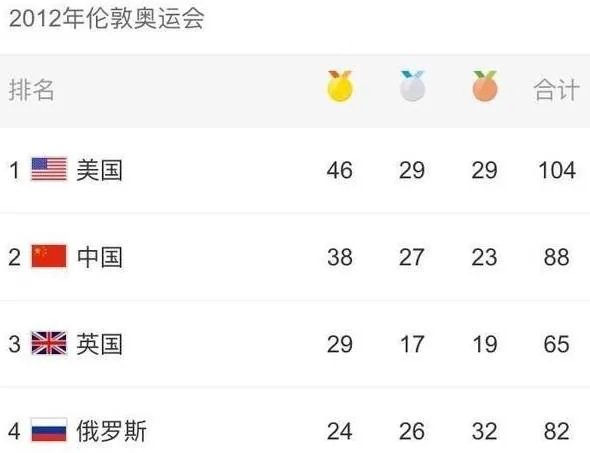 历届奥运会奖牌排名情况