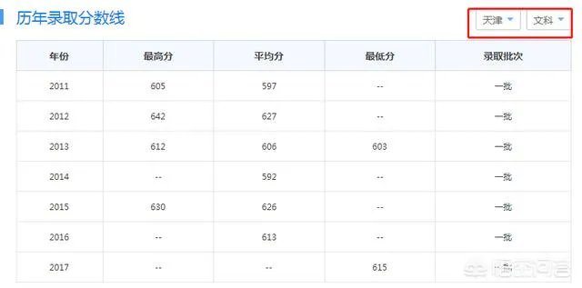 2017年上海财经大学录取分数线大概多少分？