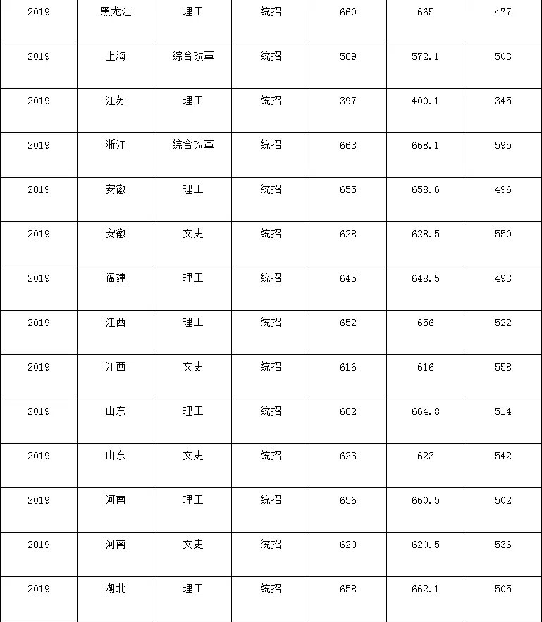 北京航空航天大学2020高考各省录取分数线_北京航空航天大学历年各省录取分数线