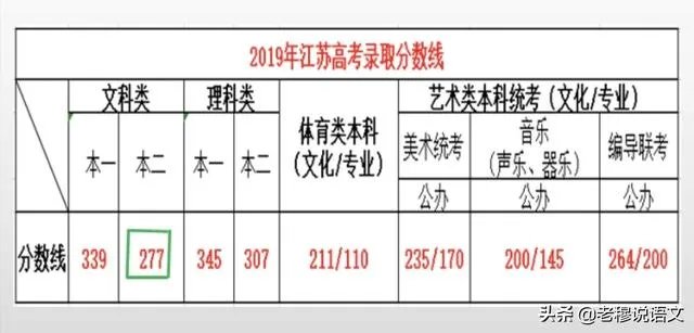 江苏省2021年高考改750分了，之前都是480分。一本线大概会是多少？