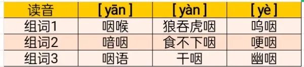 咽的拼音怎么拼？有哪些组词？