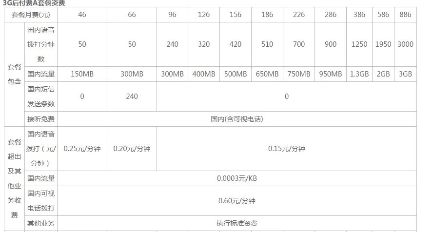 联通3G卡有哪些套餐？详细介绍！
