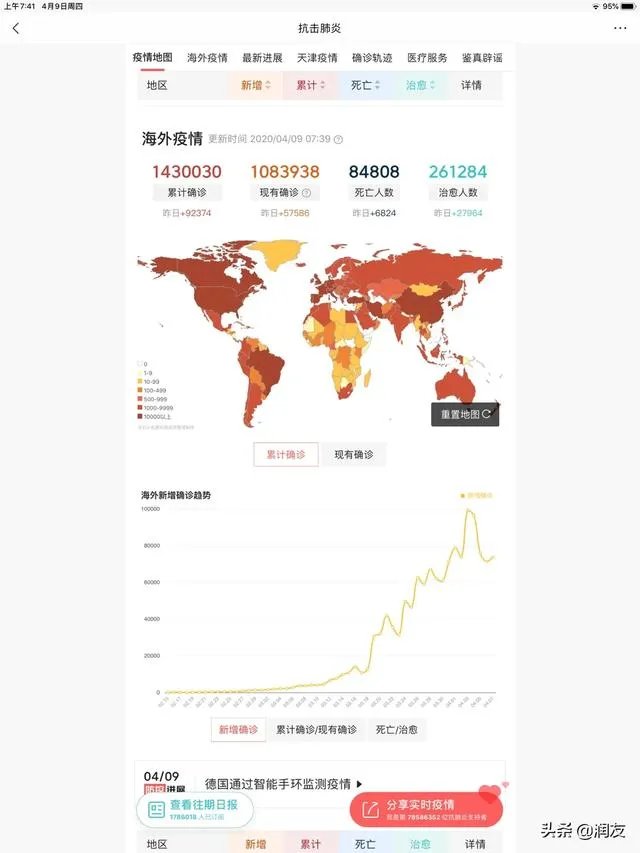 全球公布的新冠肺炎确诊病例总数会超过1000万吗?