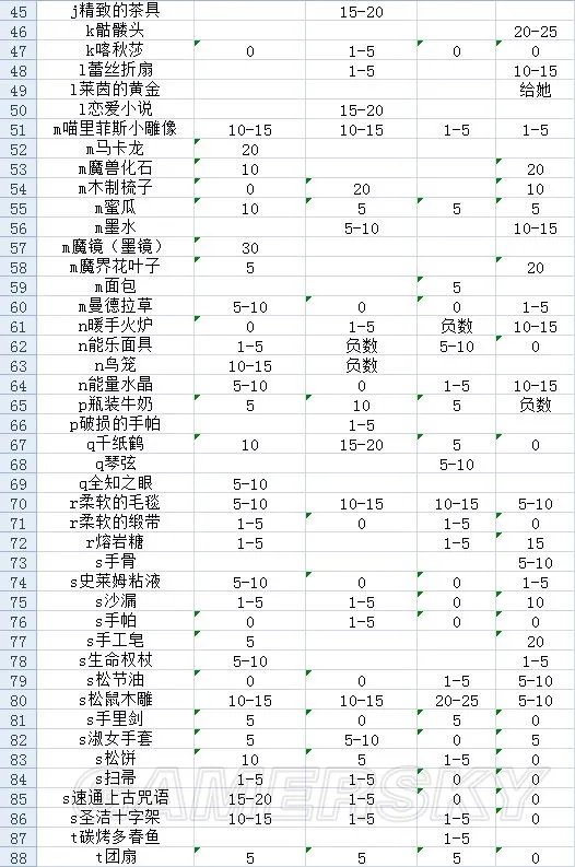 战舞幻想曲多露礼物送什么好 多露礼物推荐