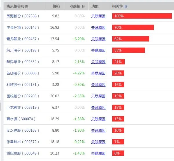 抗洪概念一览，防汛受益股有哪些