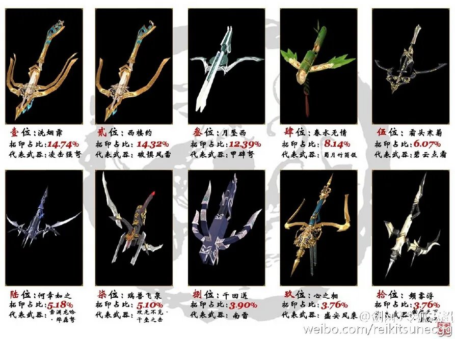 剑网3唐门武器拓印排名 前十名先后差距小