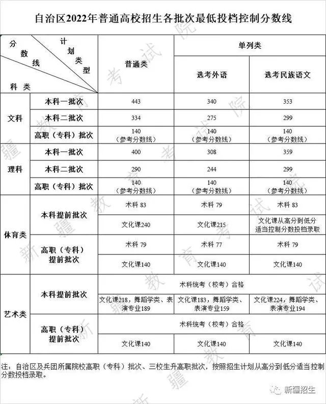 2022年新疆高考分数线公布