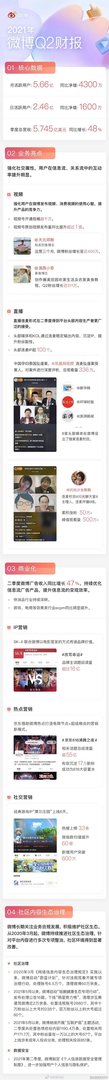 微博2021年第二季度财报 净营收同比暴增48%、日活用户同比增加1600万