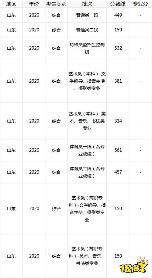 2020年山东高考录取分数线（各批次）