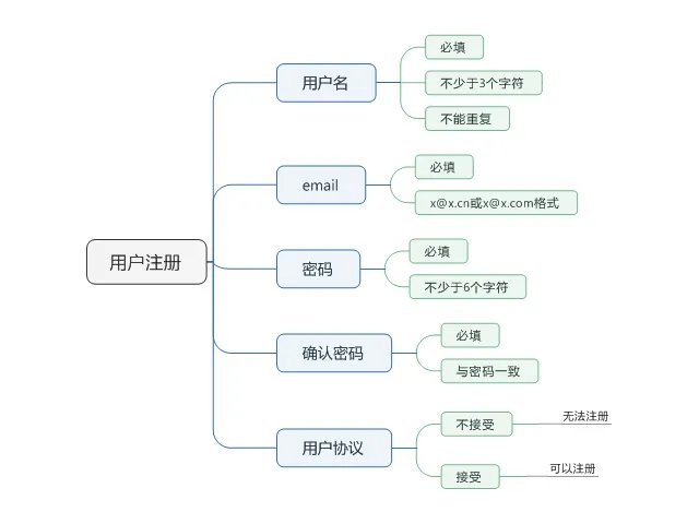 软件测试用例怎么写，有简单的例子吗？