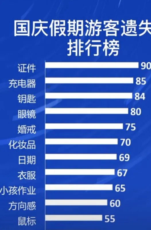 如何看待国庆假期游客遗失物排行榜这份榜单？
