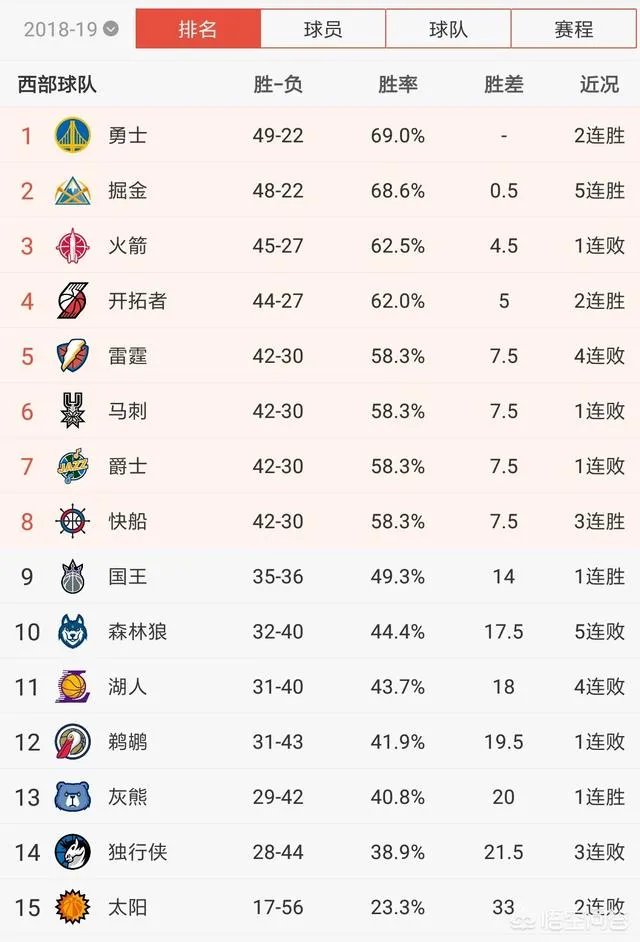 掘金轻取奇才，森林狼不敌黄蜂，爵士惜败老鹰，3月22号NBA西部排名有哪些变化？