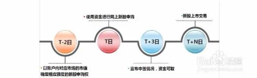 新股怎么网上申购