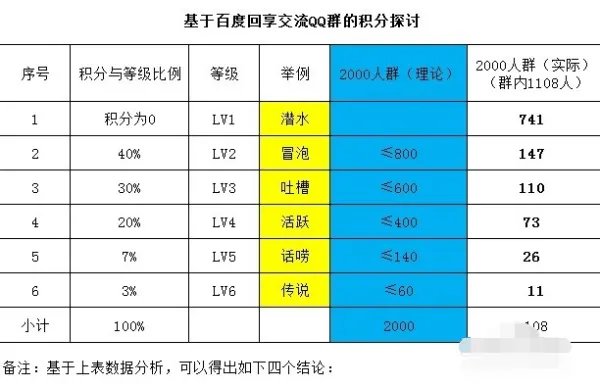 qq群成员等级积分是怎么计算和获得累计的？
