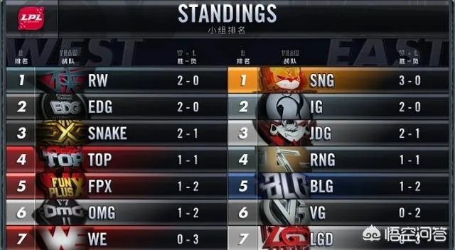 英雄联盟夏季赛，WE对战OMG终于拿下赛季首胜，对此你怎么看？