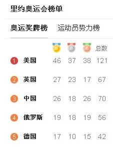 历届奥运会奖牌排名情况