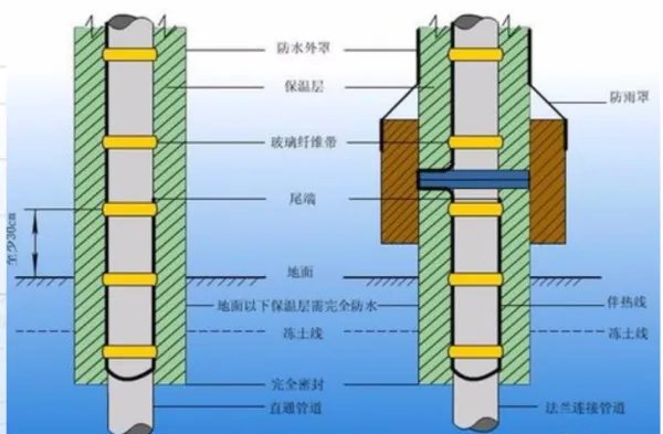 伴热带两头怎么接 一头接电源 那另一头接什么呢 是不是不同的伴热带接线方式还不一样啊
