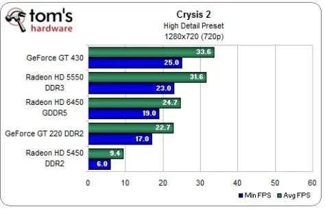 6450的显卡怎么样