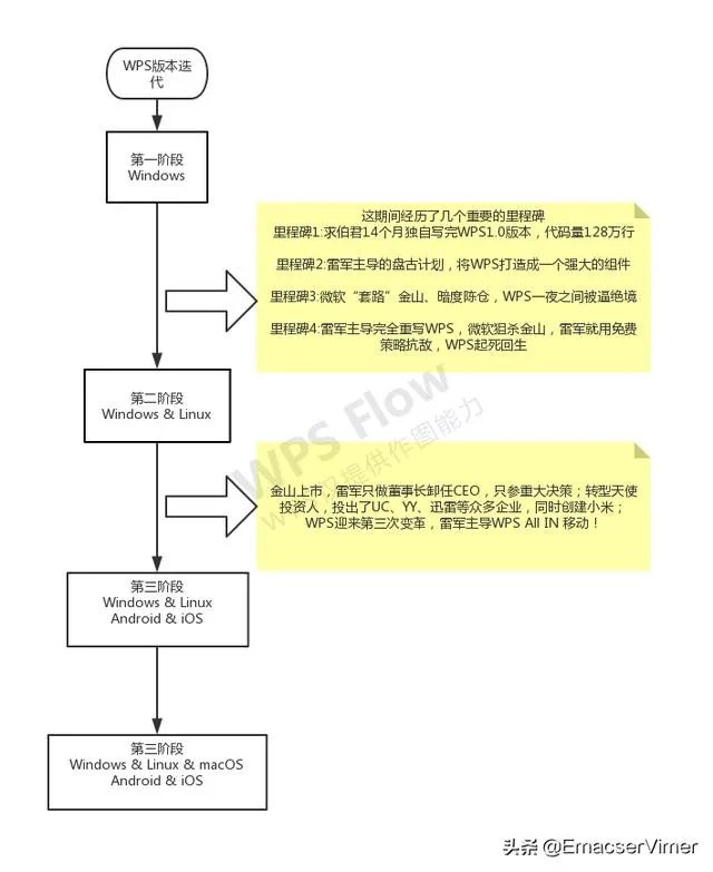 你们会在mac上装WPS吗？有多少人是直接用苹果自带的？