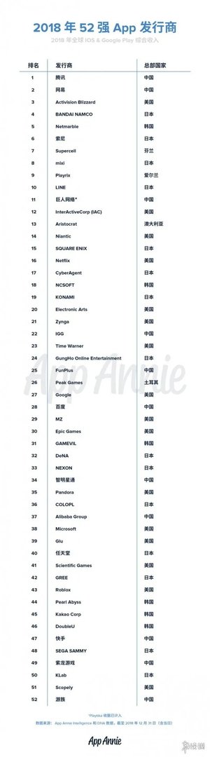 2018全球APP营收榜52强名单完整版 中国企业APP排行一览