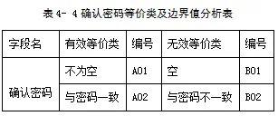 软件测试用例怎么写，有简单的例子吗？