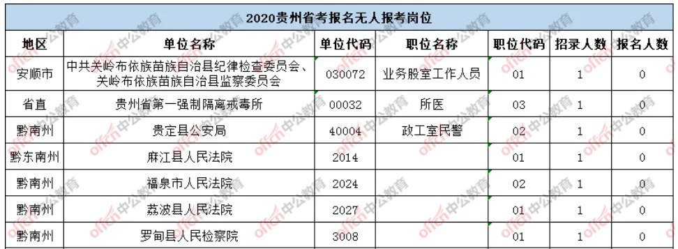 贵州省公务员考试报名人数统计