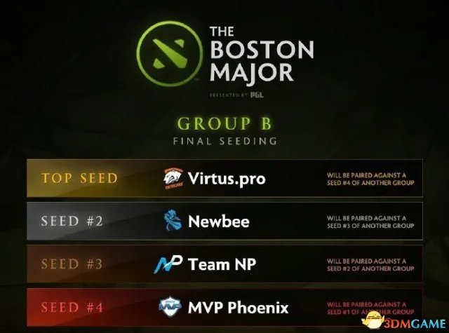 DotA2秋季赛2016波士顿特锦赛小组赛排名一览