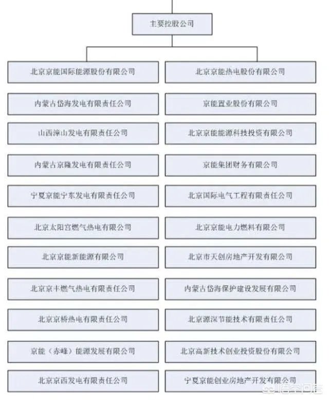 大唐、国电、京能、哪个好？