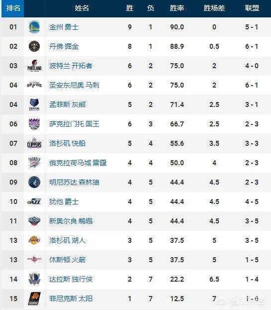 NBA国王队能和开拓者队在2018-2019赛季季后赛交手吗？对此你有什么看法？