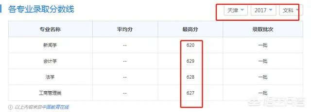 2017年上海财经大学录取分数线大概多少分？