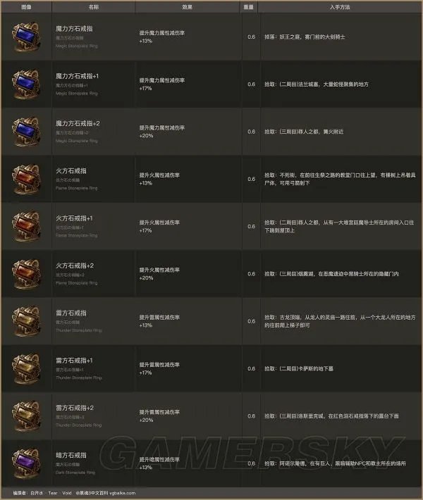 《黑暗之魂3》戒指图鉴 全戒指属性效果及入手方法一览