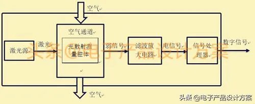 空气质量模块传感器探头这个好做吗？