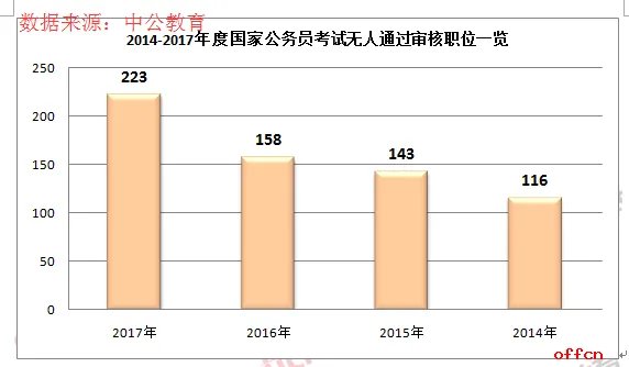 2017国家公务员考试共223个职位无人通过审核 主要来自气象部门
