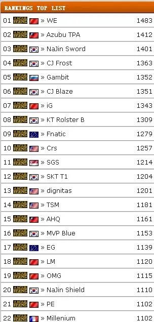 lol S2赛季WE战队是全球第几名