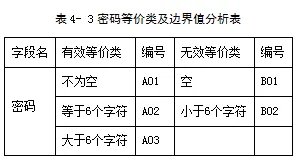 软件测试用例怎么写，有简单的例子吗？