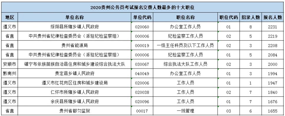 贵州省公务员考试报名人数统计