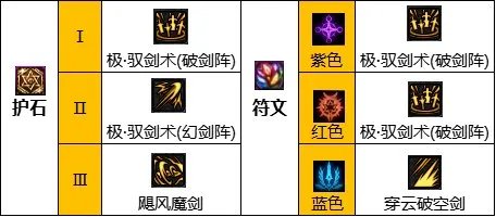 dnf110级版本剑宗毕业装备怎么搭配 2023剑宗毕业装备搭配推荐