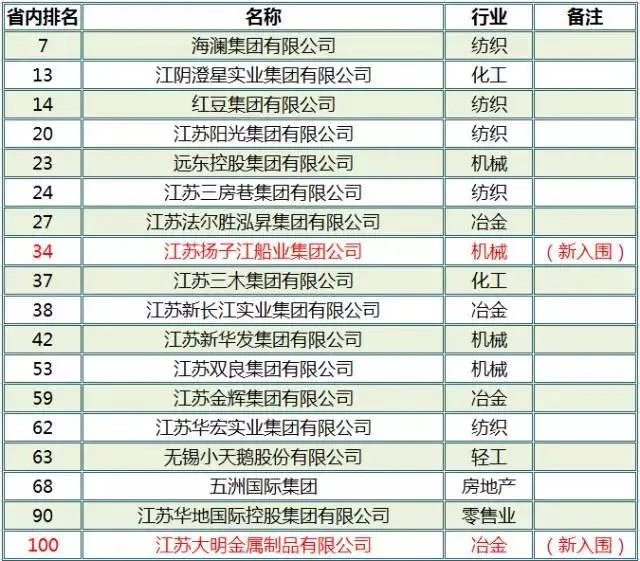 无锡有哪些营业收入超百亿元的企业集团？