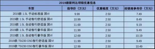 购车新资讯，2019款斯柯达明锐优惠2.5万，最低7.49万起售