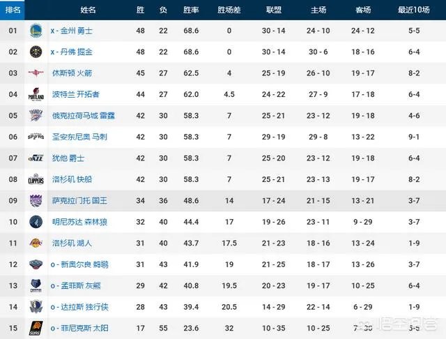 掘金轻取奇才，森林狼不敌黄蜂，爵士惜败老鹰，3月22号NBA西部排名有哪些变化？