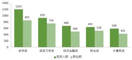 2022年江西省考公务员职位表