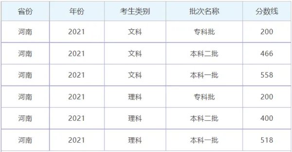 河南高考分数线历年
